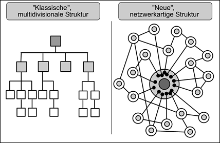 Netzwerkorganisation