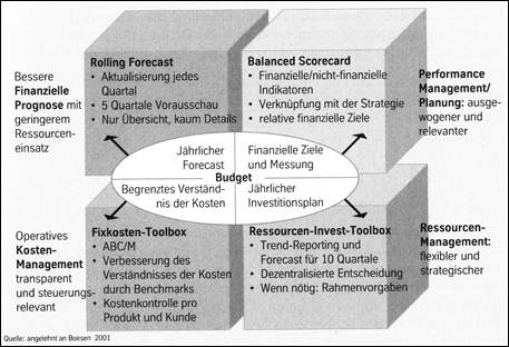 Beyond Budgeting bei Borealis