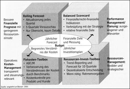 Beyond Budgeting bei Borealis