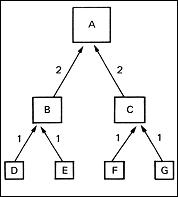 Bottom-Up Planung