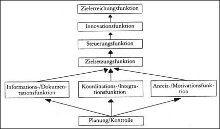 Funktionen der Planung und Kontrolle