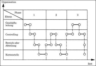 Gegenstrom-Verfahren Praxis