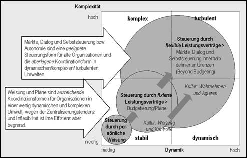 Koordinationsformen der Budgetierung nach Pflaeging