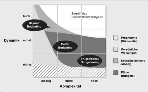 Koordinationsformen der Budgetierung nach Weber und Linder