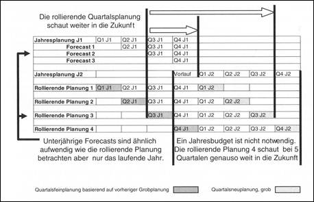 Rollierende Planung