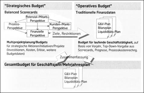 Balanced Scorecard