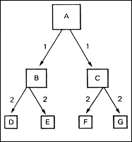 Top-Down Planung