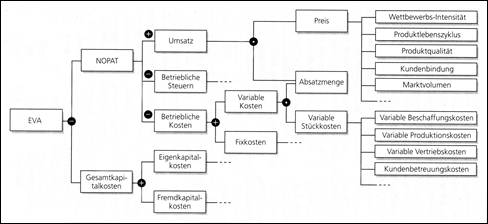 Werttreiberhierarchie auf Basis des Economic Value Added