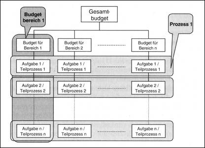 Activity-Based-Budgeting