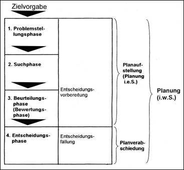 Planung